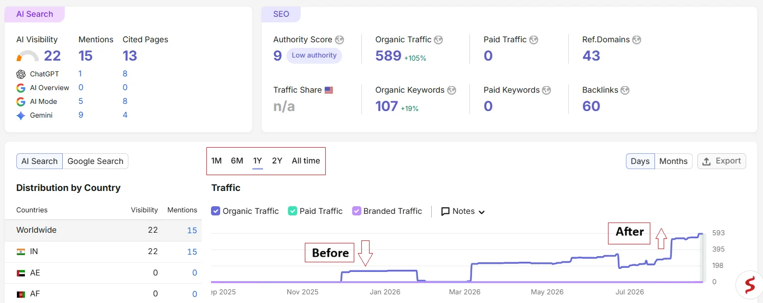 A Semrush domain overview panel showing organic traffic of 589 up 105 percent, 107 organic keywords up 19 percent, an authority score of 9, 43 referring domains and 60 backlinks, beside a traffic trend chart stepping up through 2026.