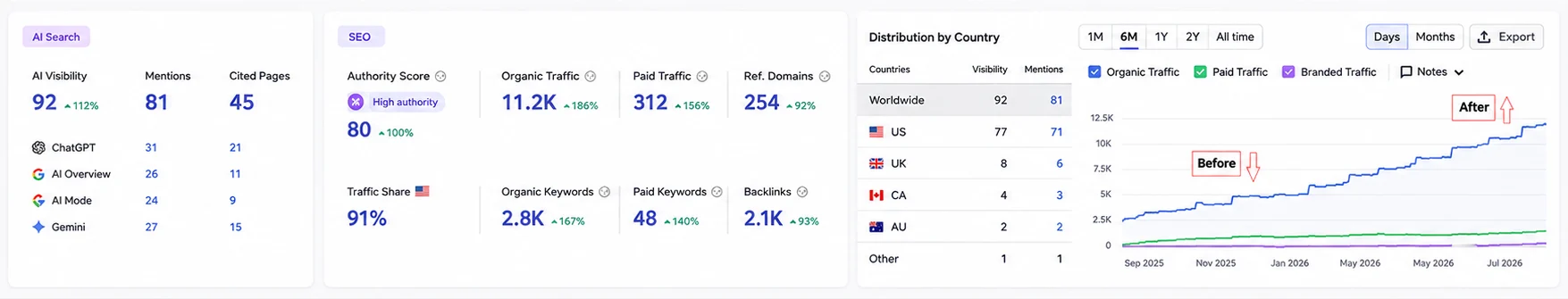 A Semrush domain overview showing an authority score of 80 marked High authority, organic traffic of 11.2K up 186 percent, 2.8K organic keywords up 167 percent, 254 referring domains, 2.1K backlinks and a 91 percent United States traffic share.